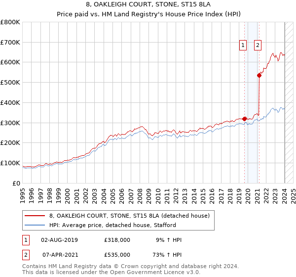 8, OAKLEIGH COURT, STONE, ST15 8LA: Price paid vs HM Land Registry's House Price Index