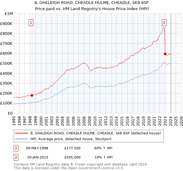 8, OAKLEIGH ROAD, CHEADLE HULME, CHEADLE, SK8 6SP: Price paid vs HM Land Registry's House Price Index