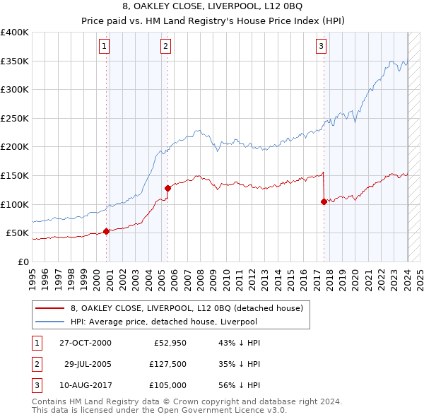 8, OAKLEY CLOSE, LIVERPOOL, L12 0BQ: Price paid vs HM Land Registry's House Price Index