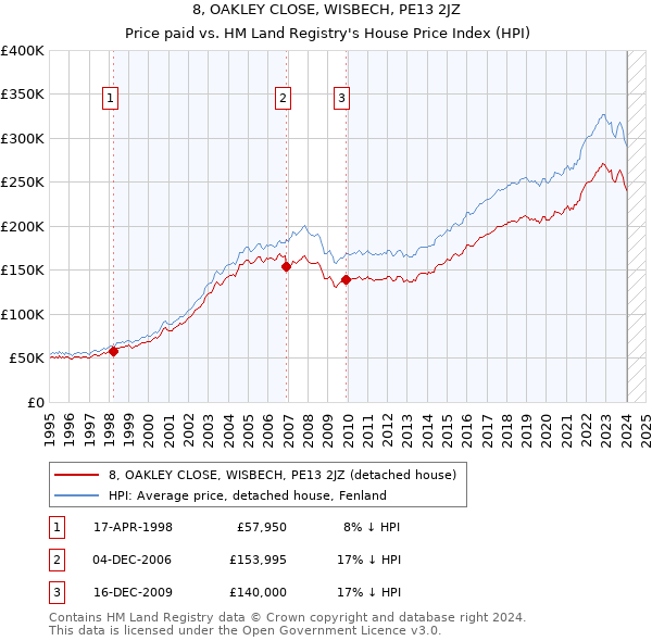 8, OAKLEY CLOSE, WISBECH, PE13 2JZ: Price paid vs HM Land Registry's House Price Index