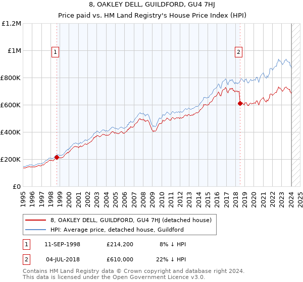 8, OAKLEY DELL, GUILDFORD, GU4 7HJ: Price paid vs HM Land Registry's House Price Index