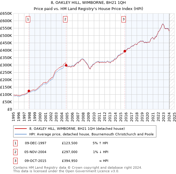 8, OAKLEY HILL, WIMBORNE, BH21 1QH: Price paid vs HM Land Registry's House Price Index