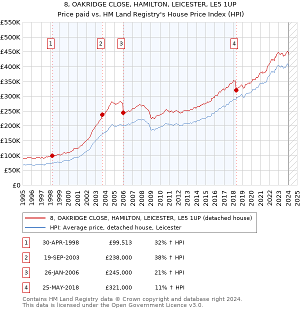 8, OAKRIDGE CLOSE, HAMILTON, LEICESTER, LE5 1UP: Price paid vs HM Land Registry's House Price Index