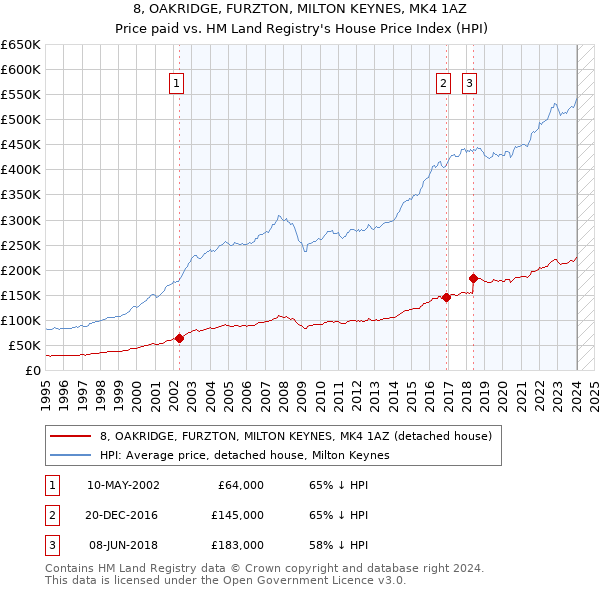 8, OAKRIDGE, FURZTON, MILTON KEYNES, MK4 1AZ: Price paid vs HM Land Registry's House Price Index
