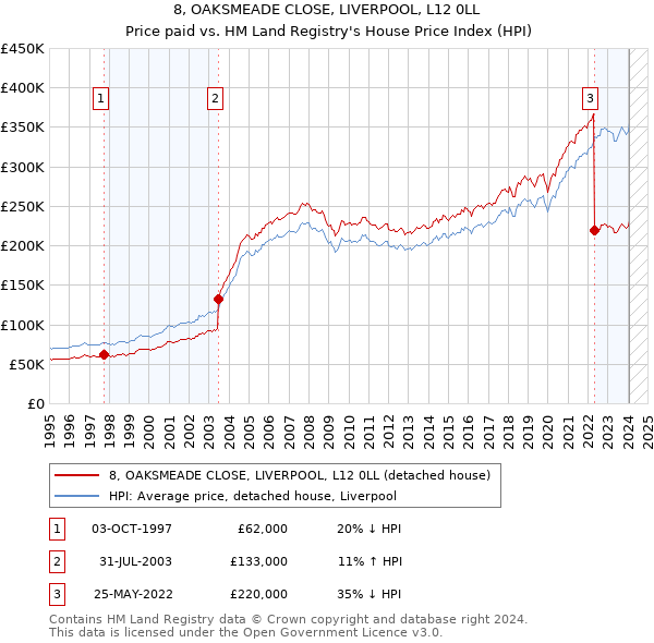 8, OAKSMEADE CLOSE, LIVERPOOL, L12 0LL: Price paid vs HM Land Registry's House Price Index