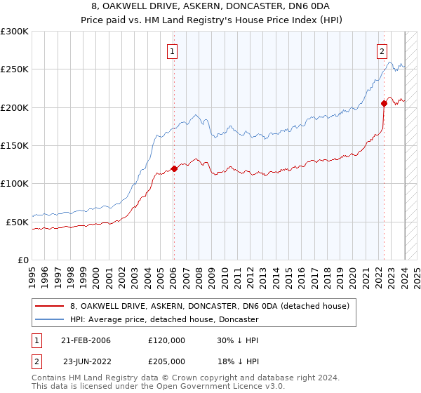 8, OAKWELL DRIVE, ASKERN, DONCASTER, DN6 0DA: Price paid vs HM Land Registry's House Price Index