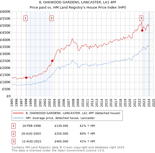8, OAKWOOD GARDENS, LANCASTER, LA1 4PF: Price paid vs HM Land Registry's House Price Index