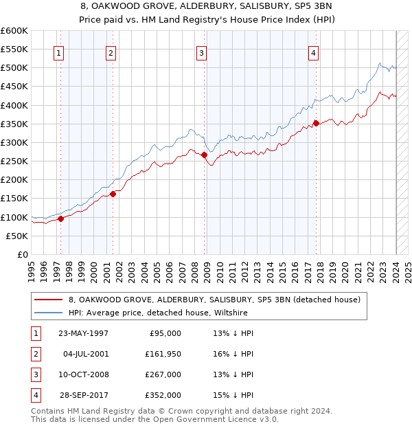 8, OAKWOOD GROVE, ALDERBURY, SALISBURY, SP5 3BN: Price paid vs HM Land Registry's House Price Index