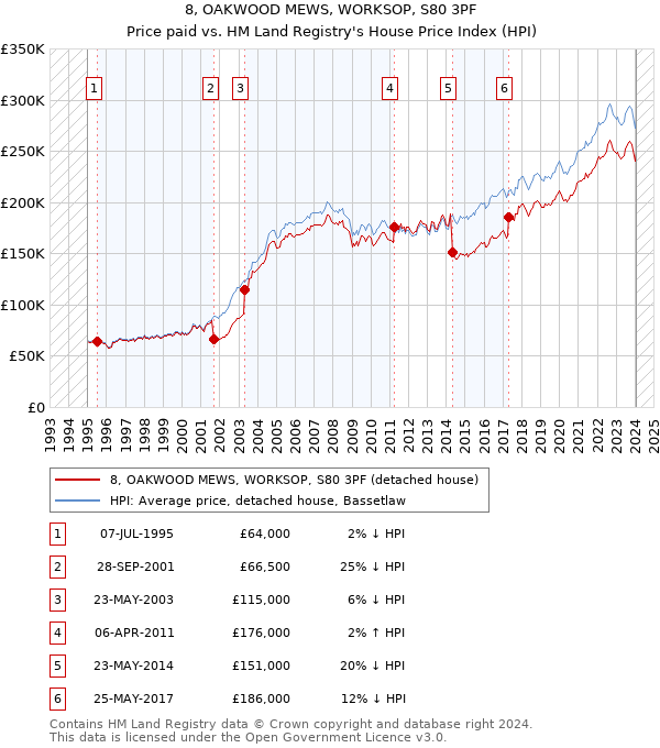 8, OAKWOOD MEWS, WORKSOP, S80 3PF: Price paid vs HM Land Registry's House Price Index