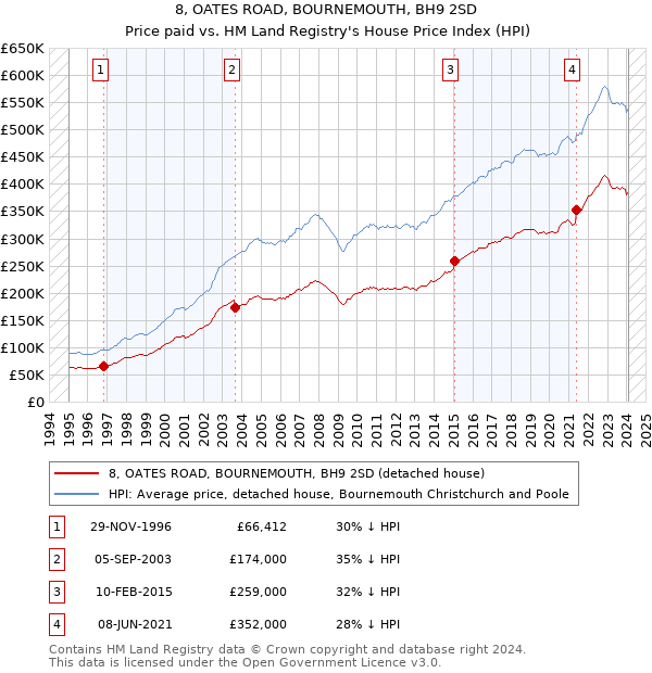 8, OATES ROAD, BOURNEMOUTH, BH9 2SD: Price paid vs HM Land Registry's House Price Index