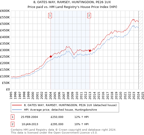 8, OATES WAY, RAMSEY, HUNTINGDON, PE26 1UX: Price paid vs HM Land Registry's House Price Index