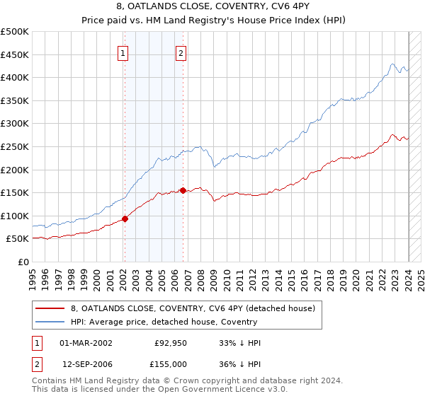8, OATLANDS CLOSE, COVENTRY, CV6 4PY: Price paid vs HM Land Registry's House Price Index