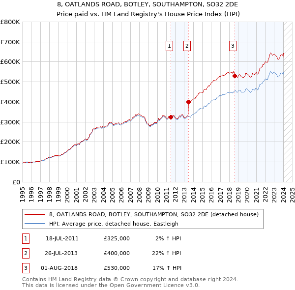 8, OATLANDS ROAD, BOTLEY, SOUTHAMPTON, SO32 2DE: Price paid vs HM Land Registry's House Price Index