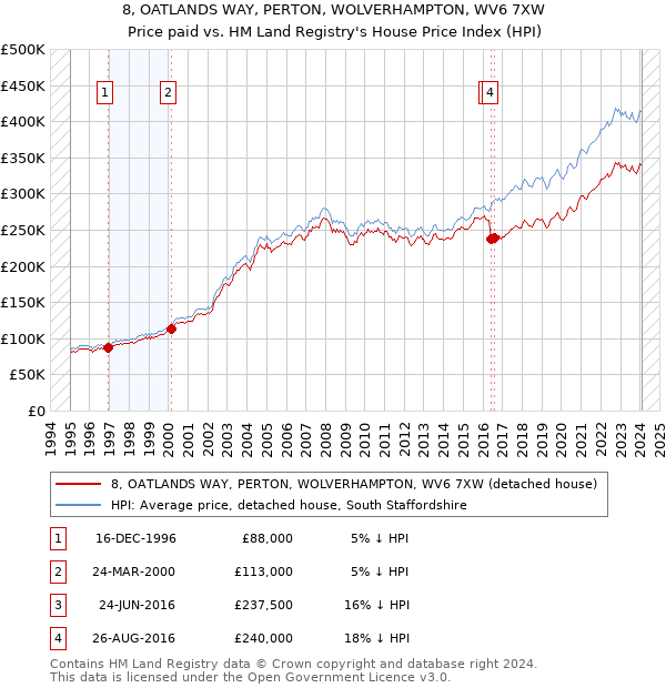 8, OATLANDS WAY, PERTON, WOLVERHAMPTON, WV6 7XW: Price paid vs HM Land Registry's House Price Index