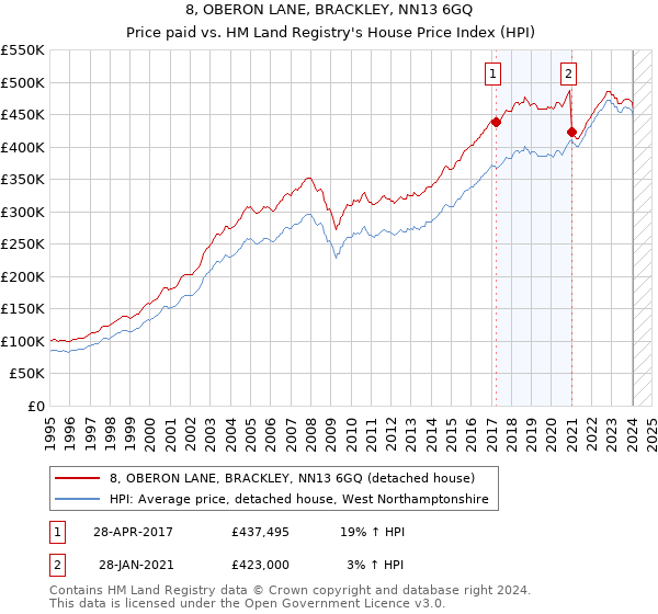 8, OBERON LANE, BRACKLEY, NN13 6GQ: Price paid vs HM Land Registry's House Price Index