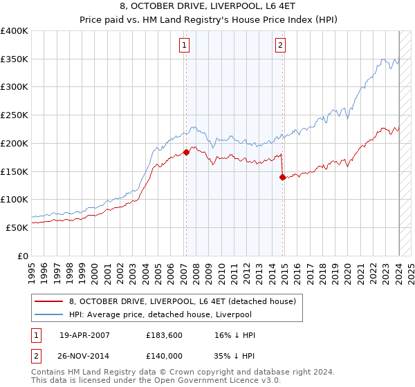 8, OCTOBER DRIVE, LIVERPOOL, L6 4ET: Price paid vs HM Land Registry's House Price Index