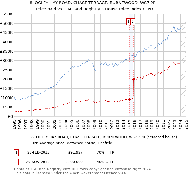 8, OGLEY HAY ROAD, CHASE TERRACE, BURNTWOOD, WS7 2PH: Price paid vs HM Land Registry's House Price Index