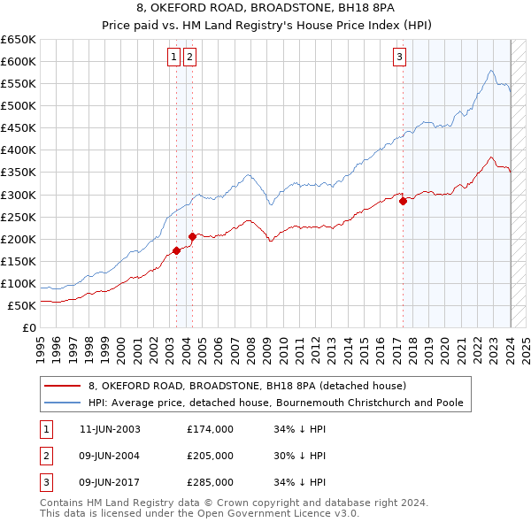 8, OKEFORD ROAD, BROADSTONE, BH18 8PA: Price paid vs HM Land Registry's House Price Index