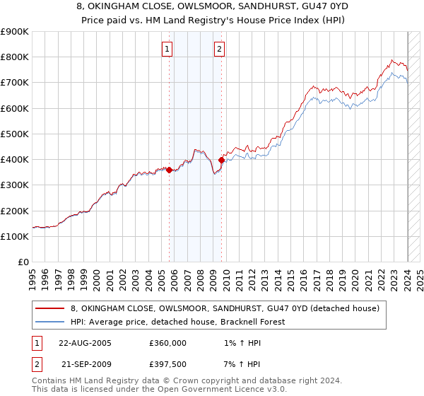 8, OKINGHAM CLOSE, OWLSMOOR, SANDHURST, GU47 0YD: Price paid vs HM Land Registry's House Price Index