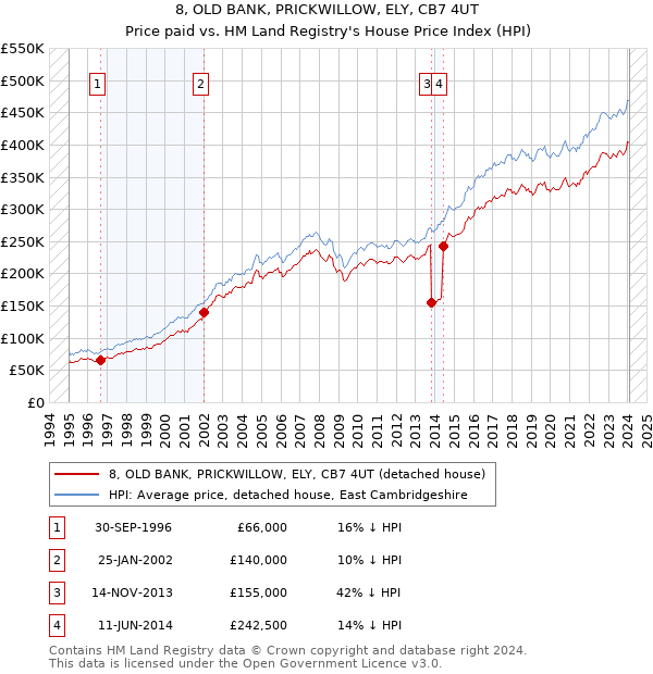 8, OLD BANK, PRICKWILLOW, ELY, CB7 4UT: Price paid vs HM Land Registry's House Price Index