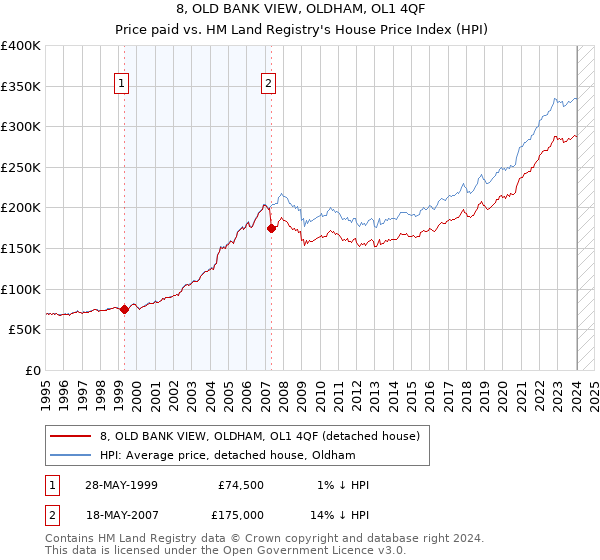 8, OLD BANK VIEW, OLDHAM, OL1 4QF: Price paid vs HM Land Registry's House Price Index