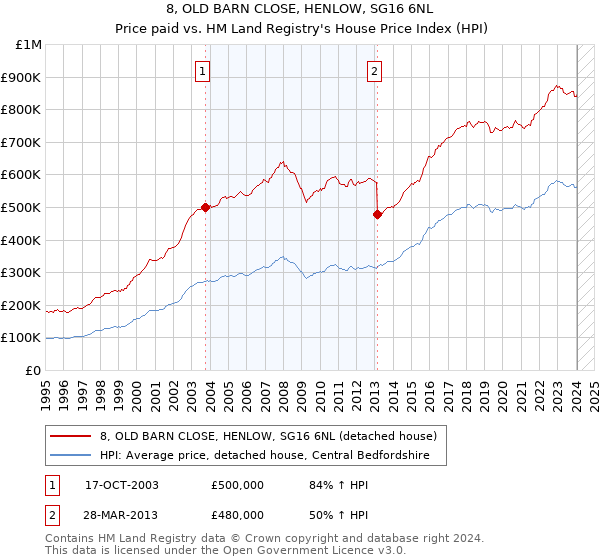 8, OLD BARN CLOSE, HENLOW, SG16 6NL: Price paid vs HM Land Registry's House Price Index