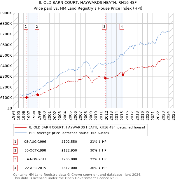 8, OLD BARN COURT, HAYWARDS HEATH, RH16 4SF: Price paid vs HM Land Registry's House Price Index