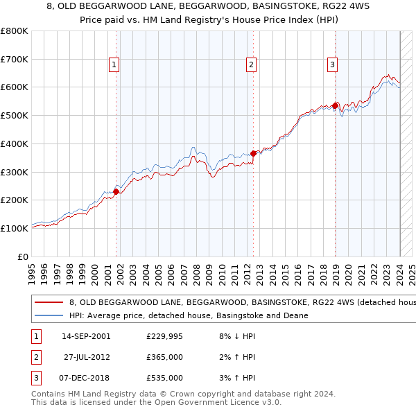 8, OLD BEGGARWOOD LANE, BEGGARWOOD, BASINGSTOKE, RG22 4WS: Price paid vs HM Land Registry's House Price Index