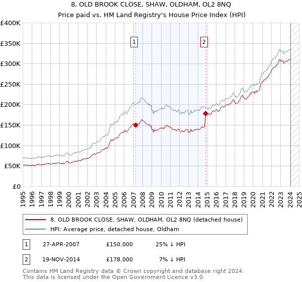 8, OLD BROOK CLOSE, SHAW, OLDHAM, OL2 8NQ: Price paid vs HM Land Registry's House Price Index