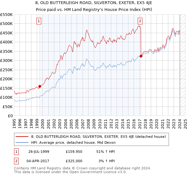 8, OLD BUTTERLEIGH ROAD, SILVERTON, EXETER, EX5 4JE: Price paid vs HM Land Registry's House Price Index