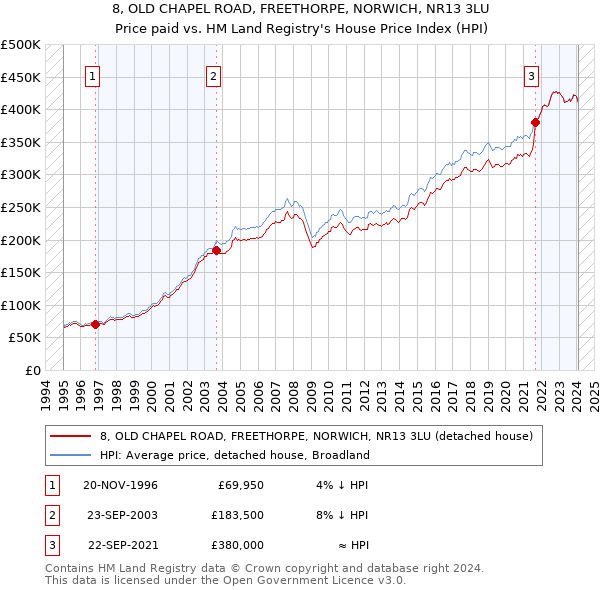 8, OLD CHAPEL ROAD, FREETHORPE, NORWICH, NR13 3LU: Price paid vs HM Land Registry's House Price Index