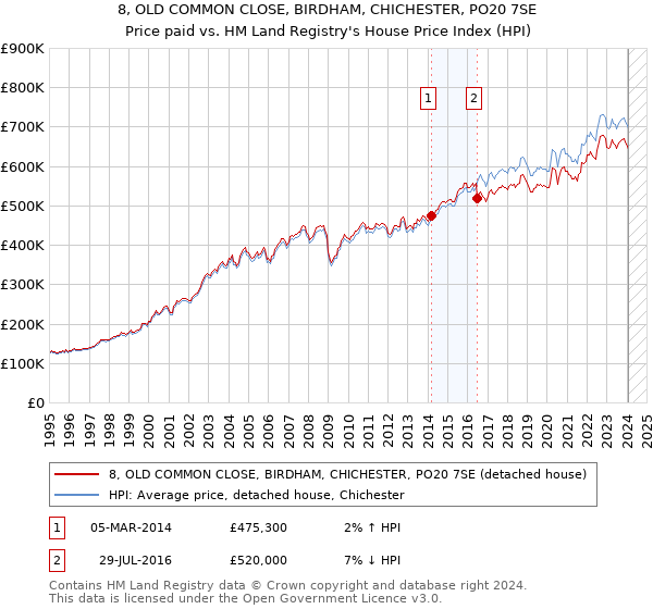 8, OLD COMMON CLOSE, BIRDHAM, CHICHESTER, PO20 7SE: Price paid vs HM Land Registry's House Price Index