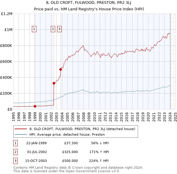 8, OLD CROFT, FULWOOD, PRESTON, PR2 3LJ: Price paid vs HM Land Registry's House Price Index