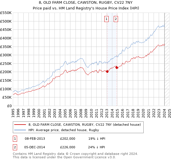 8, OLD FARM CLOSE, CAWSTON, RUGBY, CV22 7NY: Price paid vs HM Land Registry's House Price Index