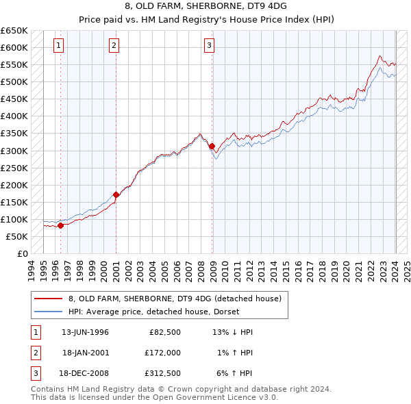 8, OLD FARM, SHERBORNE, DT9 4DG: Price paid vs HM Land Registry's House Price Index