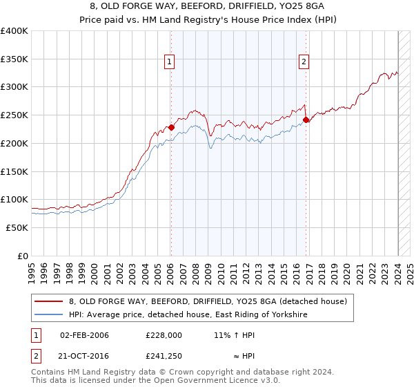 8, OLD FORGE WAY, BEEFORD, DRIFFIELD, YO25 8GA: Price paid vs HM Land Registry's House Price Index