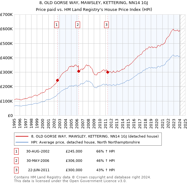 8, OLD GORSE WAY, MAWSLEY, KETTERING, NN14 1GJ: Price paid vs HM Land Registry's House Price Index