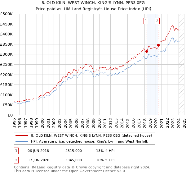 8, OLD KILN, WEST WINCH, KING'S LYNN, PE33 0EG: Price paid vs HM Land Registry's House Price Index