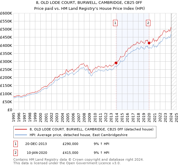8, OLD LODE COURT, BURWELL, CAMBRIDGE, CB25 0FF: Price paid vs HM Land Registry's House Price Index