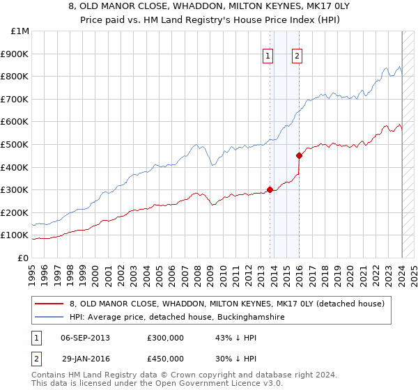 8, OLD MANOR CLOSE, WHADDON, MILTON KEYNES, MK17 0LY: Price paid vs HM Land Registry's House Price Index