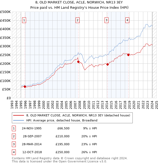 8, OLD MARKET CLOSE, ACLE, NORWICH, NR13 3EY: Price paid vs HM Land Registry's House Price Index