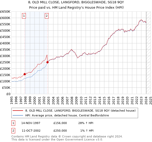 8, OLD MILL CLOSE, LANGFORD, BIGGLESWADE, SG18 9QY: Price paid vs HM Land Registry's House Price Index