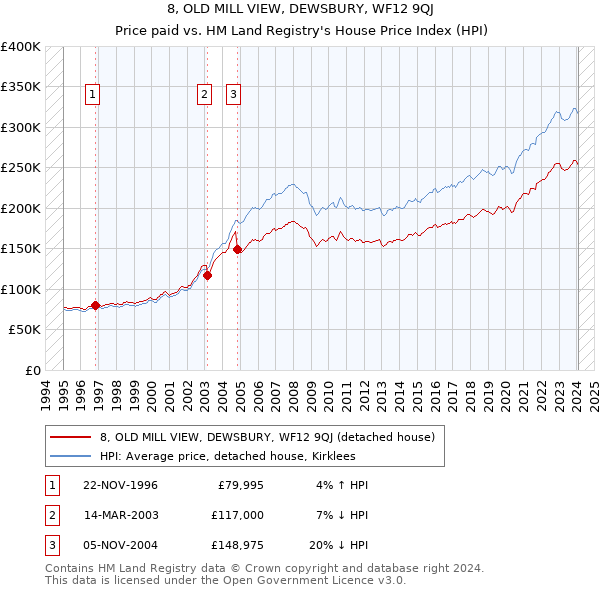 8, OLD MILL VIEW, DEWSBURY, WF12 9QJ: Price paid vs HM Land Registry's House Price Index