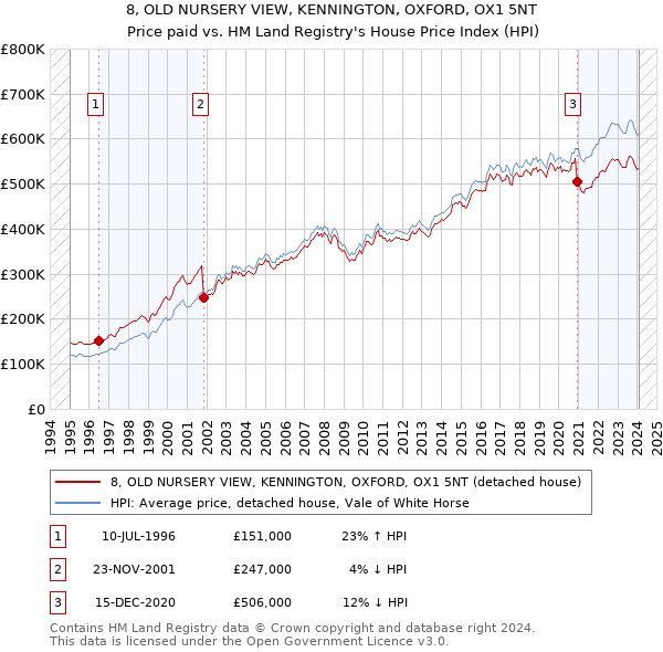 8, OLD NURSERY VIEW, KENNINGTON, OXFORD, OX1 5NT: Price paid vs HM Land Registry's House Price Index