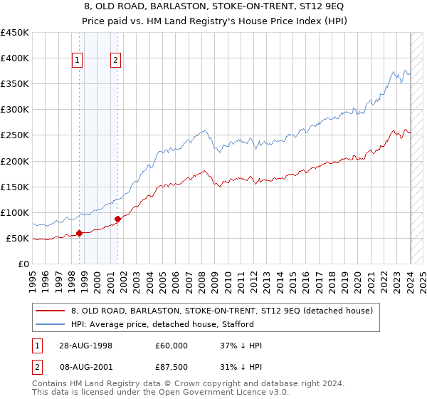 8, OLD ROAD, BARLASTON, STOKE-ON-TRENT, ST12 9EQ: Price paid vs HM Land Registry's House Price Index