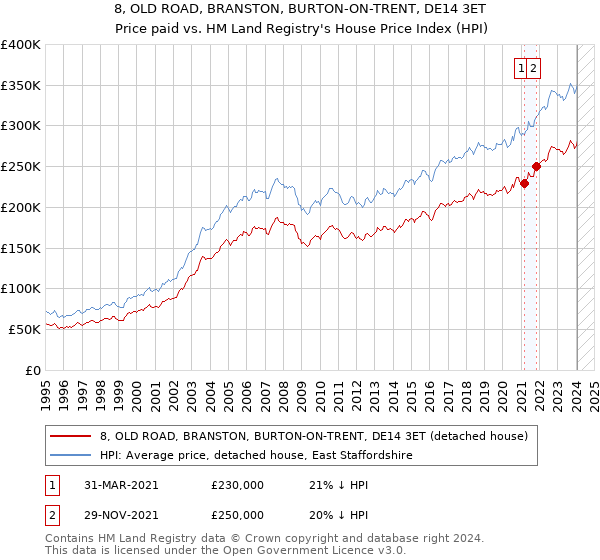8, OLD ROAD, BRANSTON, BURTON-ON-TRENT, DE14 3ET: Price paid vs HM Land Registry's House Price Index