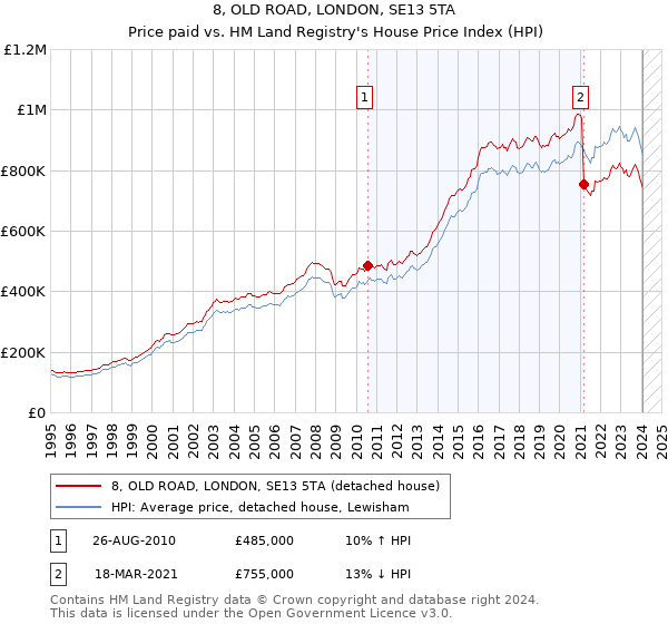 8, OLD ROAD, LONDON, SE13 5TA: Price paid vs HM Land Registry's House Price Index
