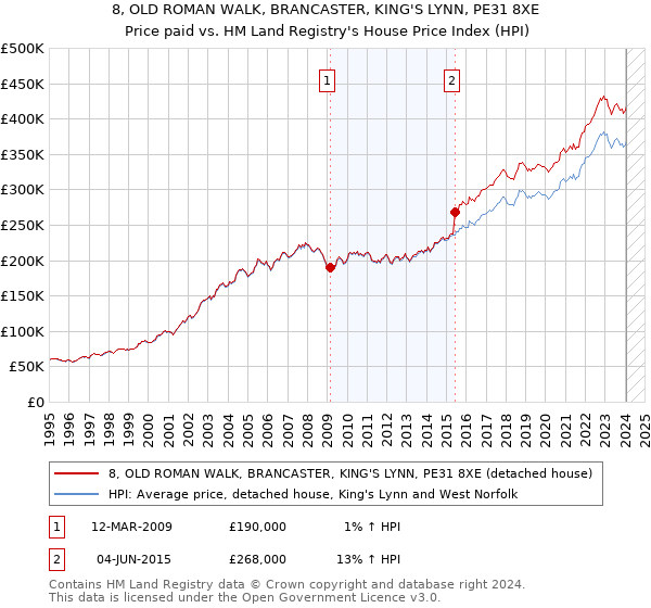 8, OLD ROMAN WALK, BRANCASTER, KING'S LYNN, PE31 8XE: Price paid vs HM Land Registry's House Price Index