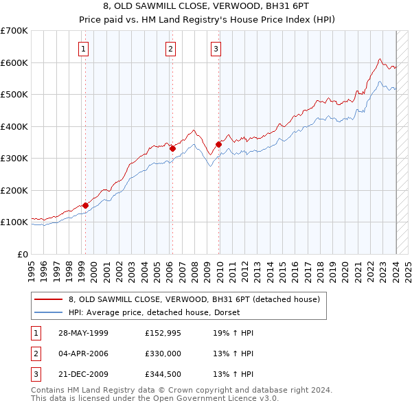 8, OLD SAWMILL CLOSE, VERWOOD, BH31 6PT: Price paid vs HM Land Registry's House Price Index