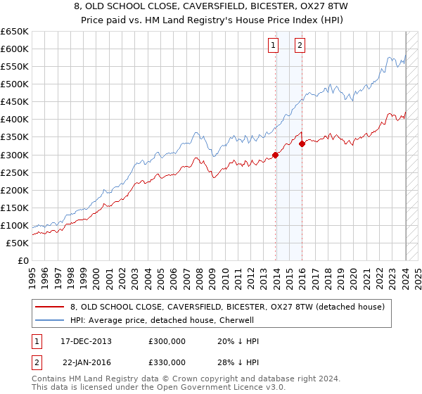 8, OLD SCHOOL CLOSE, CAVERSFIELD, BICESTER, OX27 8TW: Price paid vs HM Land Registry's House Price Index